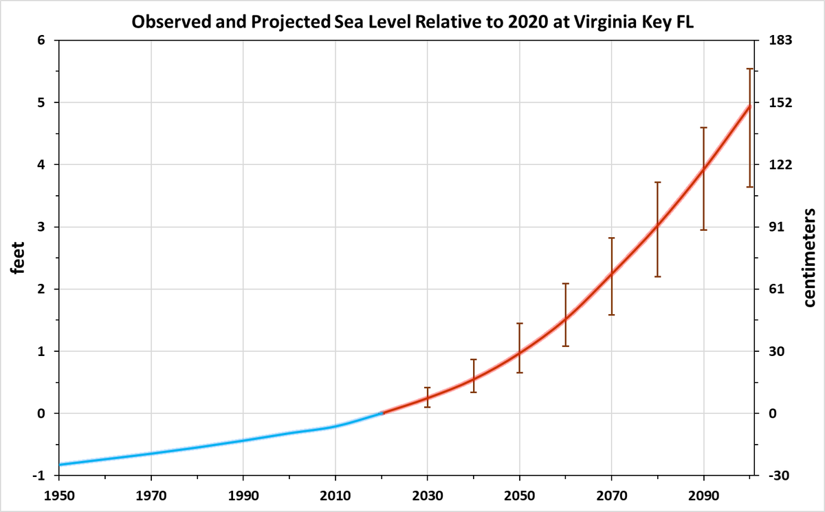 Sea level at Virginia Key, expressed in feet relative to 2020. Historical values (blue) come from previous tidal epochs and tide gauge measurements; future values (red) come from the NOAA Intermediate-High projection (with associated error bars).
