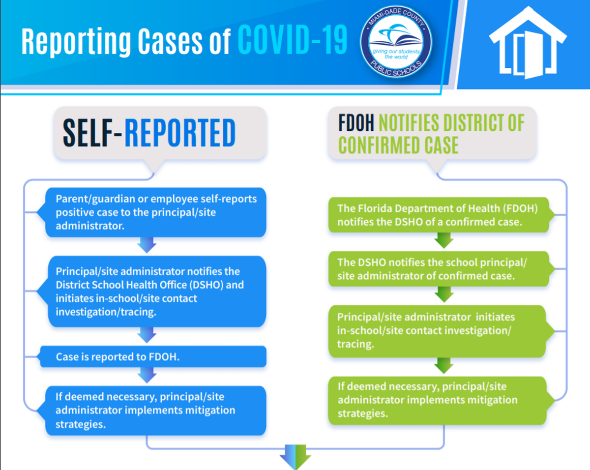 Regardless of which Miami-Dade school the student or employee attends, the quarantine period is at least 14 days.