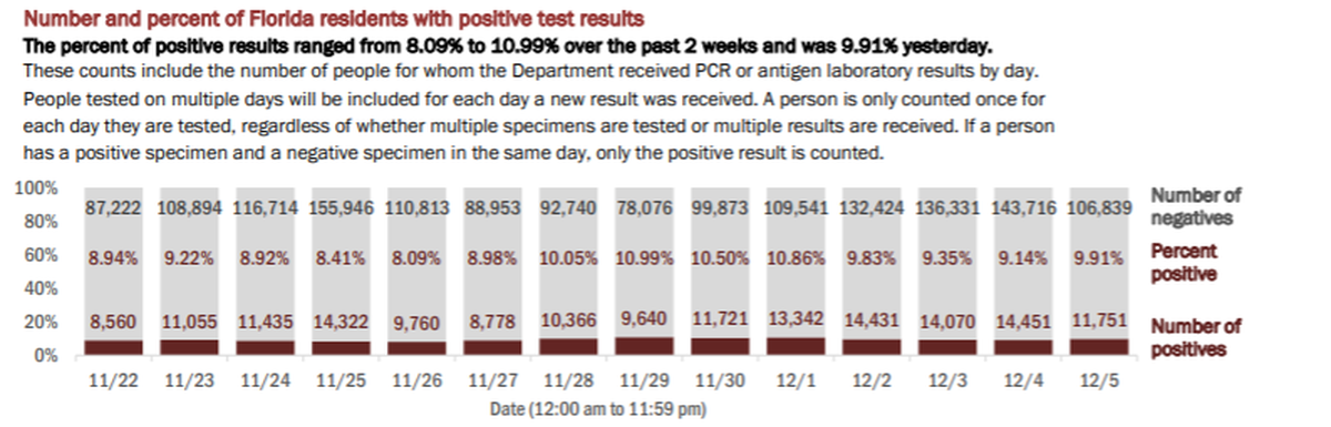On Sunday, Florida’s Department of Health reported the results of 118,590 people tested on Saturday. The positivity rate of new cases (people who tested positive for the first time) increased from 7.31% to 7.86%. If retests are included — people who have tested positive once and are being tested for a second time — the positivity rate increased from 9.14% to 9.91%, according to the report.
