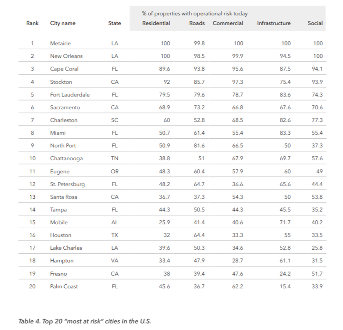 Top 20 most at-risk cities in the U.S. due to flooding.