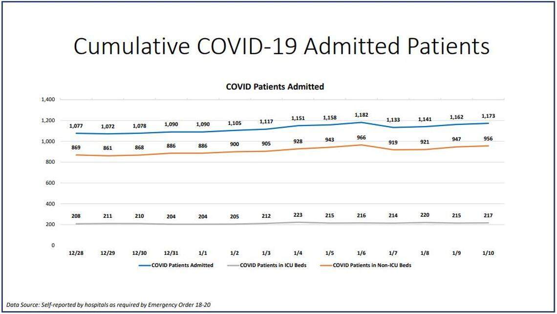 The current hospitalization dashboard for Miami-Dade County on Sunday, Jan. 10.