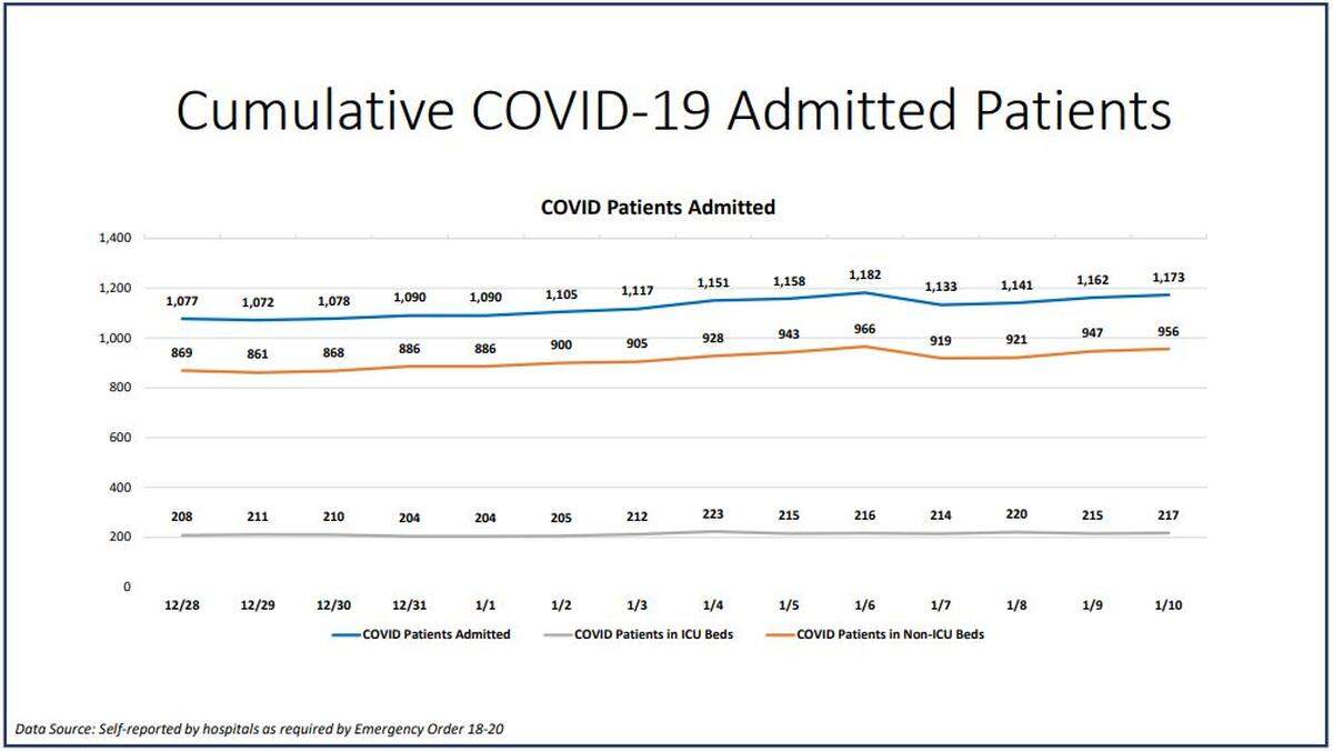 The current hospitalization dashboard for Miami-Dade County on Sunday, Jan. 10.
