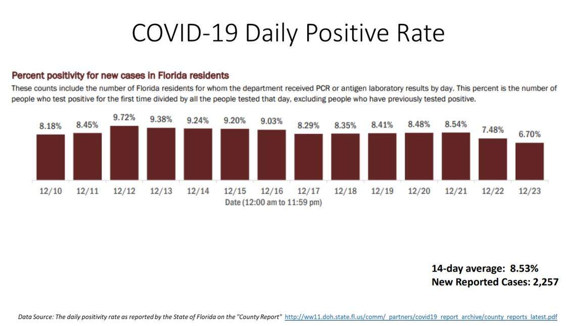 COVID positive rate on Dec. 24, 2020 from Miami-Dade County New Normal report.