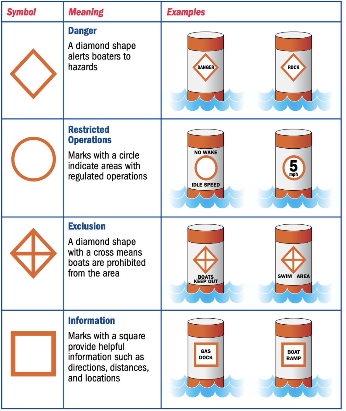 There are a variety of navigational aids you’ll see in the water.
