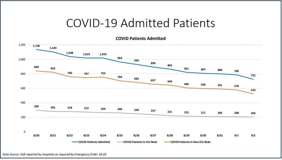 COVID-19 admitted patients for Miami-Dade County on New Normal report for Sept. 2, 2020.