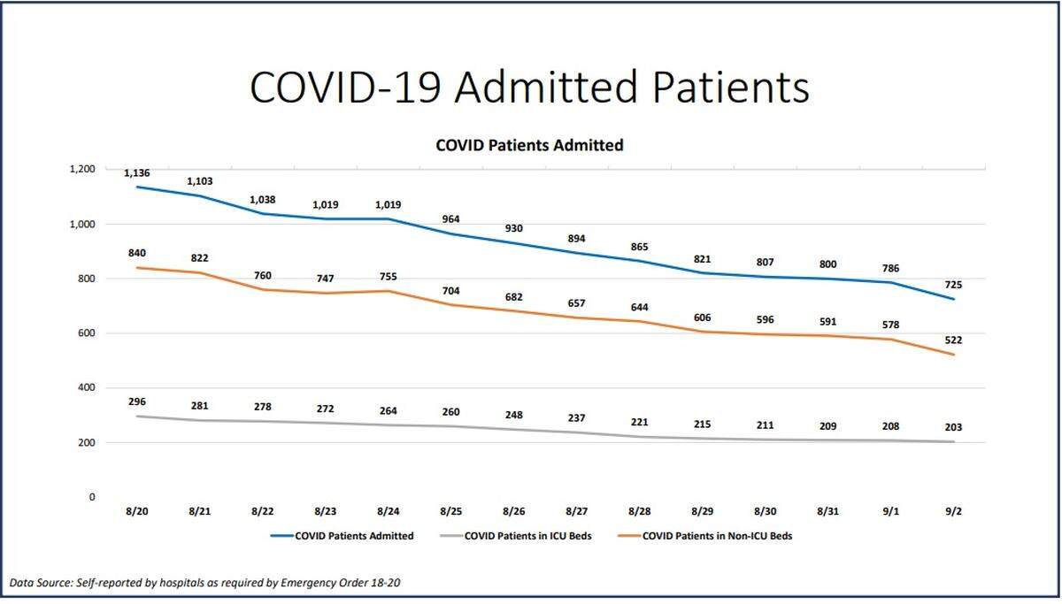 COVID-19 admitted patients for Miami-Dade County on New Normal report for Sept. 2, 2020.