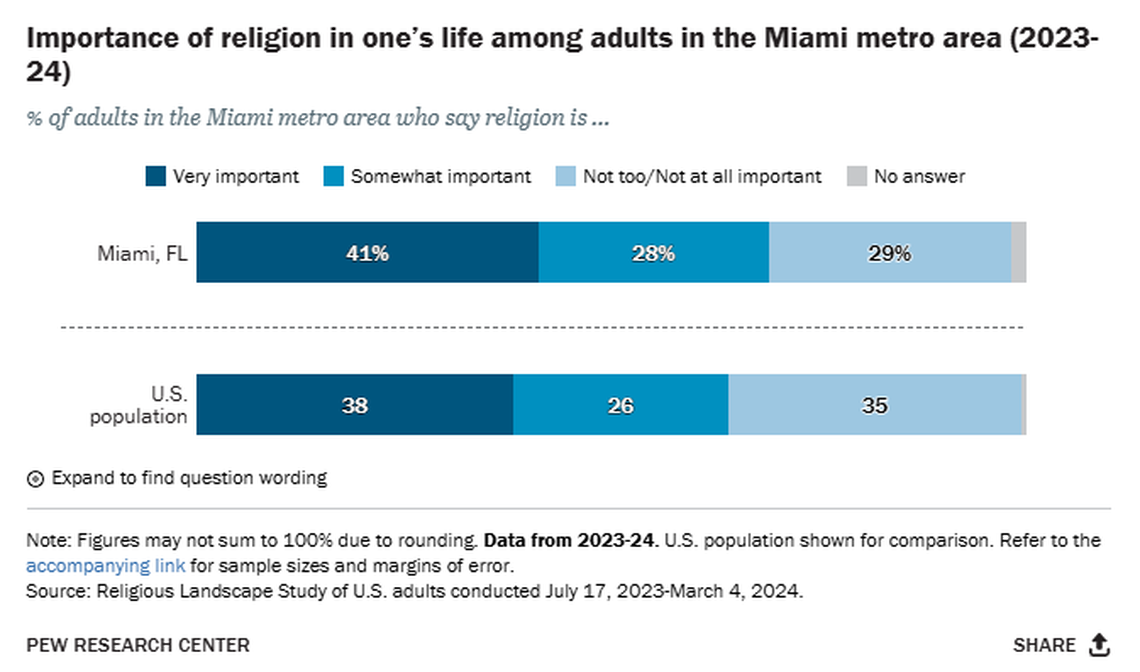 41 percent of people in the Miami metro area feel that religion is very important in their lives, according to a new Pew Research study. That’s slightly higher when compared to the rest of the U.S. population.