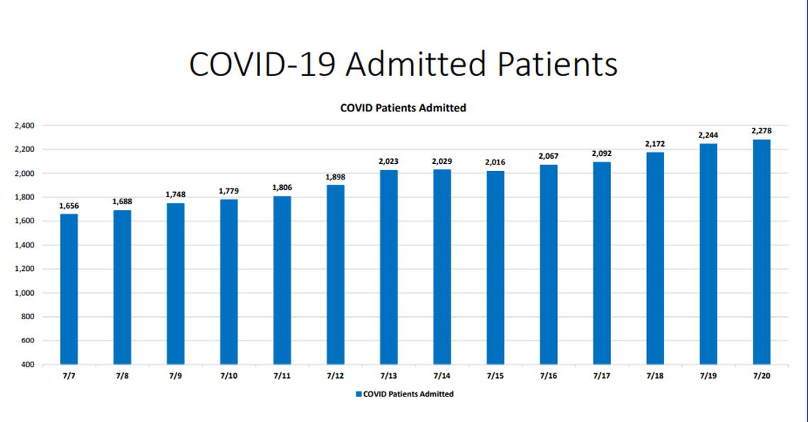 On Monday, Miami-Dade hospitalizations for COVID-19 complications rose to 2,278, according to Miami-Dade County’s “New Normal” dashboard. According to Monday’s data, 145 people were discharged and 180 people were admitted.