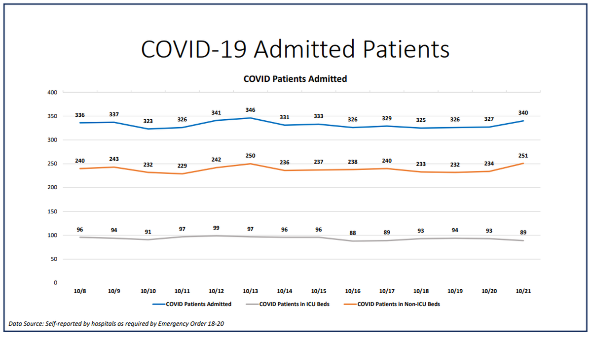 On Wednesday, Miami-Dade hospitalizations for COVID-19 complications increased from 327 to 340, according to Miami-Dade County’s “New Normal” dashboard. According to Wednesday’s data, 35 people were discharged and 48 people were admitted.​
