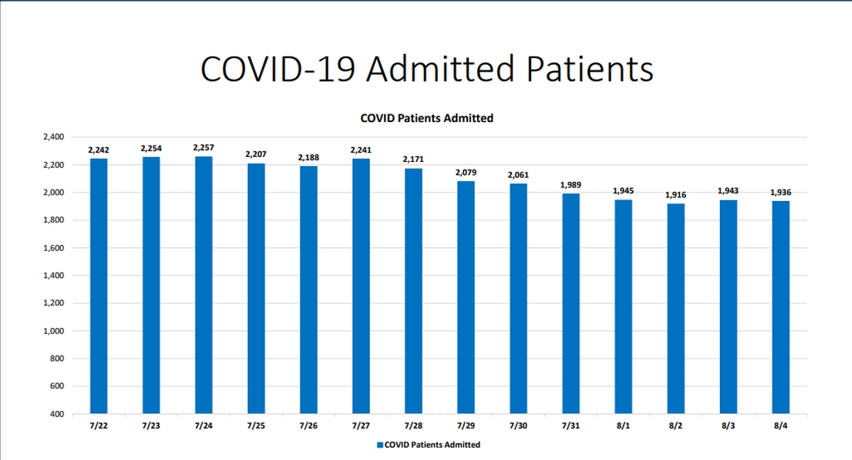 On Tuesday, Miami-Dade hospitalizations for COVID-19 complications decreased from 1,943 to 1,936, according to Miami-Dade County’s “New Normal” dashboard. According to Tuesday’s data, 172 people were discharged and 130 people were admitted.