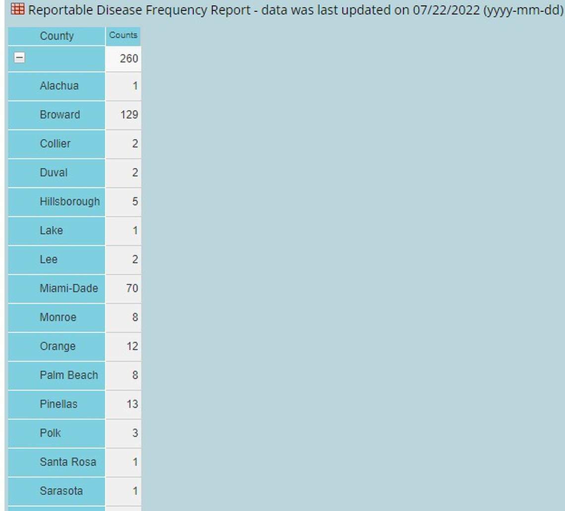 Florida Department of Health’s reported monkeypox case counts by county as of July 22, 2022.