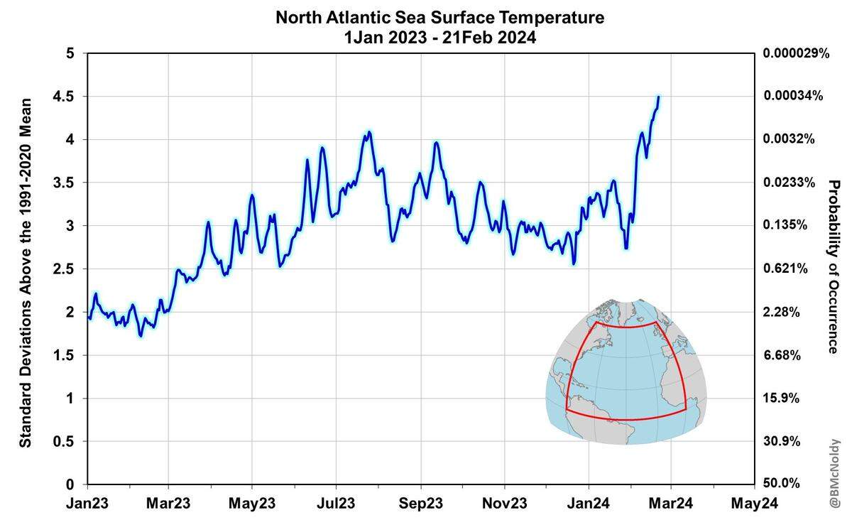 Sea surface temperatures in the North Atlantic are running far above average for this time of year, worrying scientists who predict we could see another active hurricane season this year.