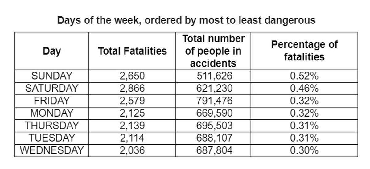 The most dangerous days of the week to drive in Florida, from most to least, according to a study by the Schiller Kessler Group at InjuredInFlorida.com.