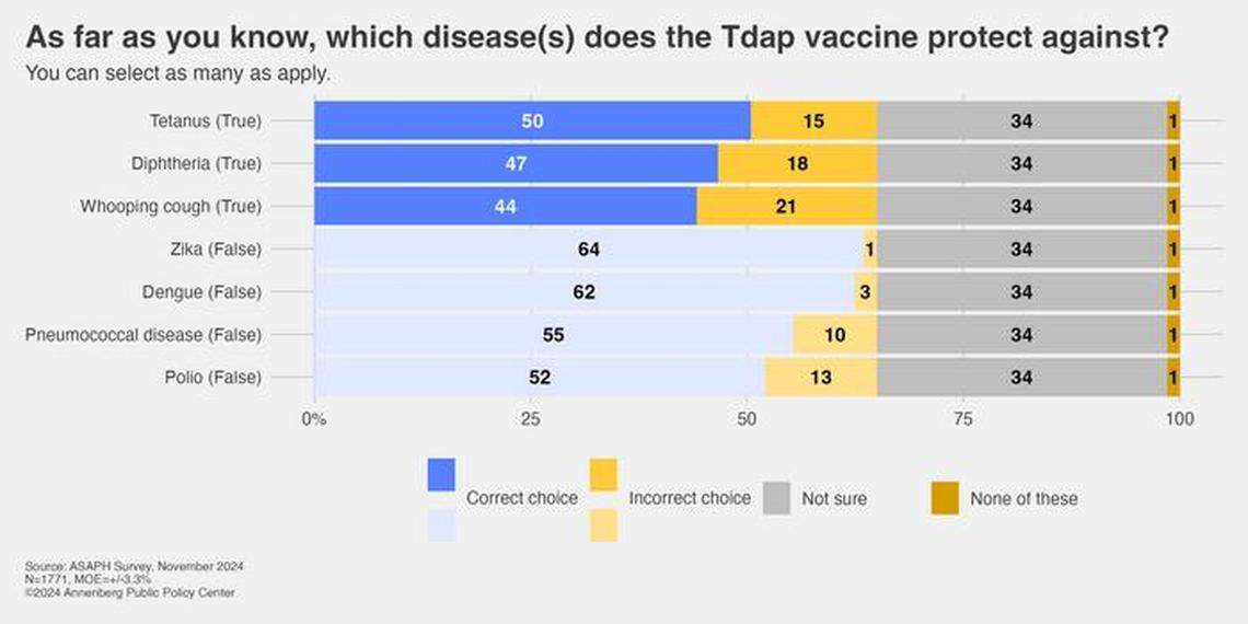 Only 29% of Americans could correctly answer all infections prevented with a Tdap vaccine, health officials said.
