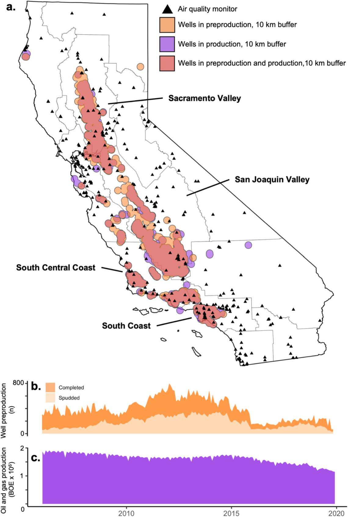 A map of the study region, showing air basins, air quality monitor locations and 10 km buffers around wells in preproduction (orange) and production (purple), as well as the overlap (red).