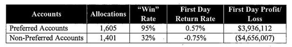 A table comparing the performance of the stock trades for the UCB Group’s preferred accounts, allegedly carrying the names of Ramiro Sugares’ parents, and the other accounts handled by UCB Financial Advisers and UCB Financial Services.