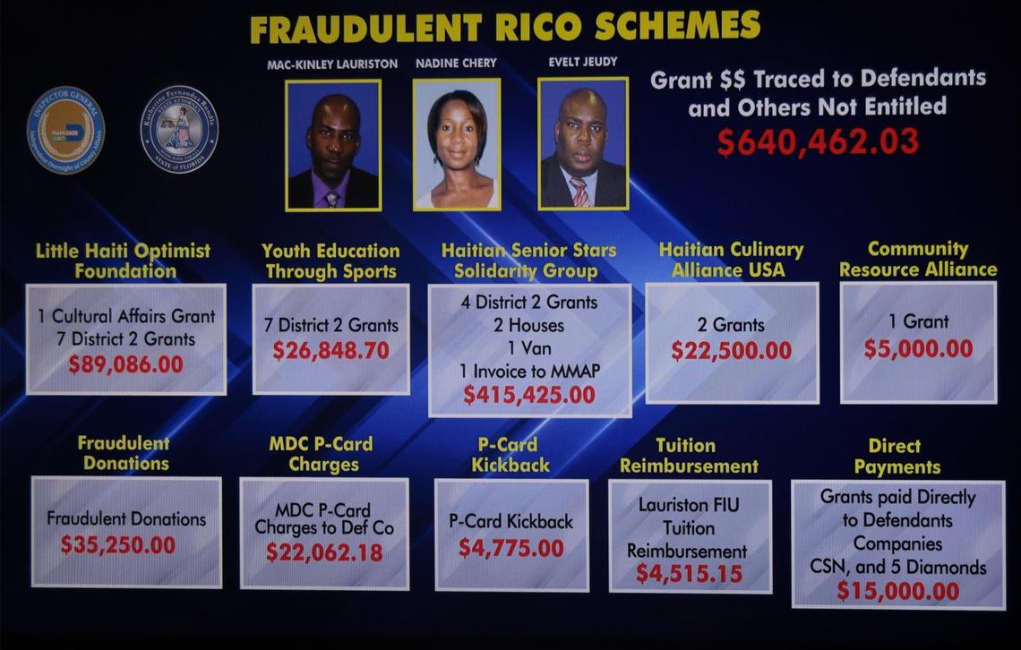 The names and photos of the three individuals accused of fraud schemes are displayed on a flat screen. On Monday May 2, 2022, a joint press conference was held at the Office of the State Attorney to announce the filing of criminal charges against 3 individuals who allegedly manipulated the Miami-Dade County public grant awarding process for $640,000 while utilizing the prestige of a commissioner’s office. Charged: Mackinley Lauriston, a former Miami-Dade commission aide who once ran for mayor of North Miami; current commission aide Evelt Jeudy; and Nadine Chery, a banker.