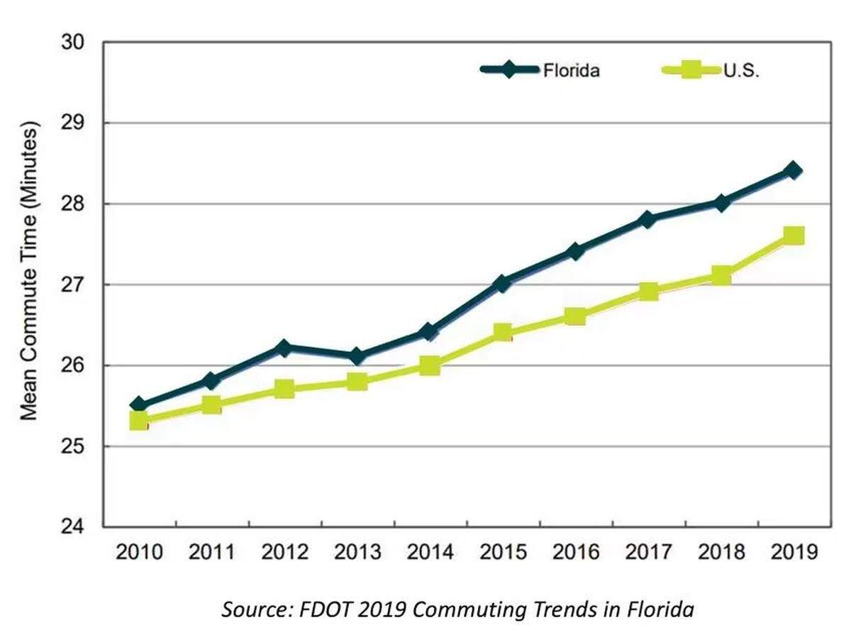 A presentation from the Florida Department of Transportation, dated Dec. 12, 2022, shows Florida’s commute time of 28.4 minutes is higher than the national mean commute time. The department said nearly 19% of Floridians have commutes of 45 minutes or longer.