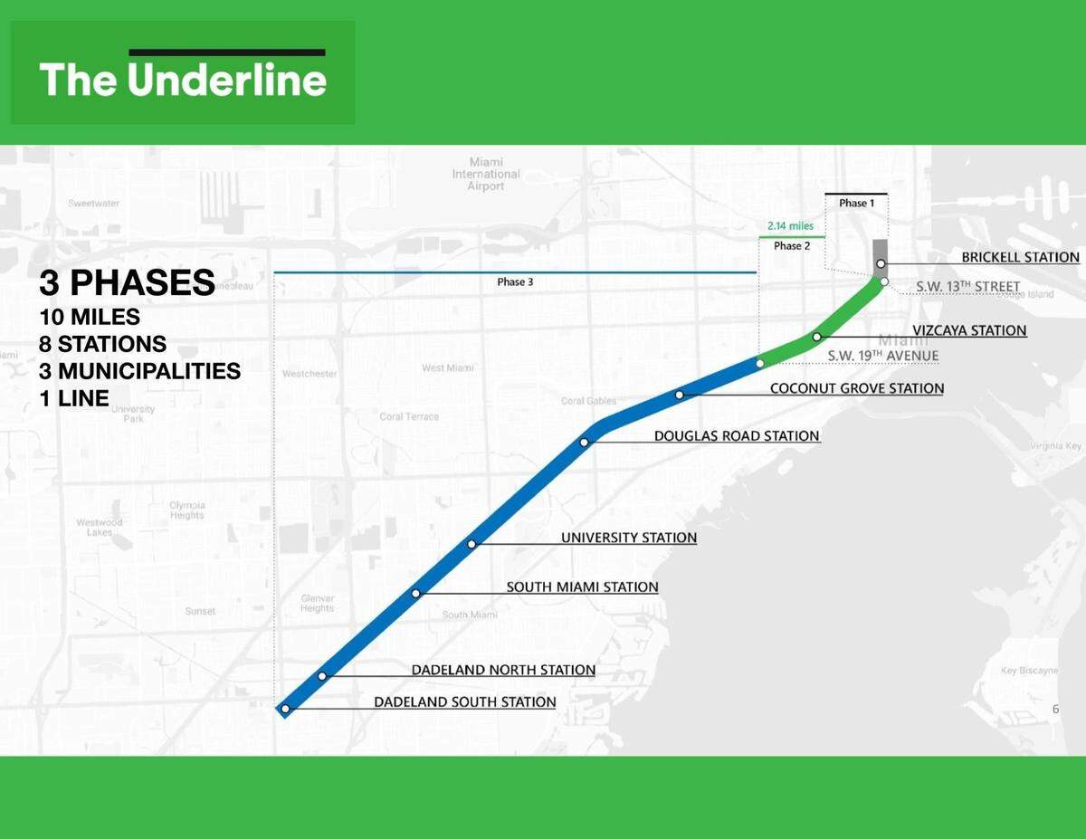 The planned 10-mile Underline urban trail and linear park is being built in three phases. The first two sections, running nearly three miles from Brickell to Southwest 19th Avenue, are finished. The seven-mile section to the Dadeland South Metrorail Station is under construction.