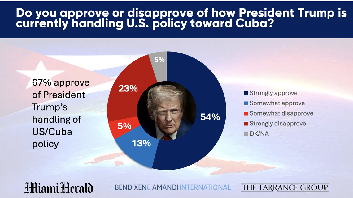 Poll results from a survey of 800 Cubans and Cuban-Americans living in South Florida.