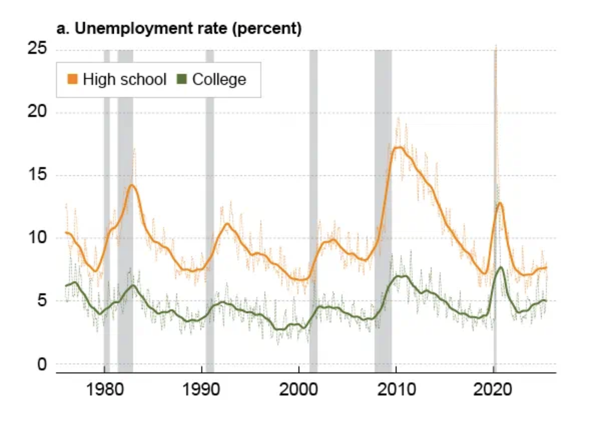 The unemployment rate between college and high-school diploma holders has narrowed since 2000, according to the Federal Reserve Bank of Cleveland’s analysis of data from the Bureau of Labor Statistics.