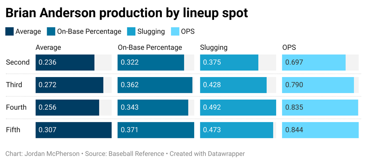 Miami Marlins third baseman Brian Anderson has had his best production while hitting fifth in the lineup over his MLB career.