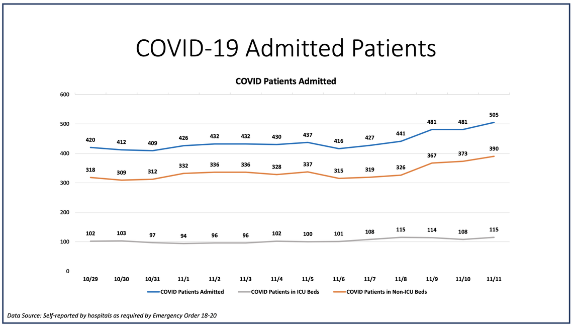 On Wednesday, Miami-Dade hospitalizations for COVID-19 complications increased from 481 to 505, according to Miami-Dade County’s “New Normal” dashboard. According to Wednesday’s data, 74 people were discharged and 72 people were admitted.​
