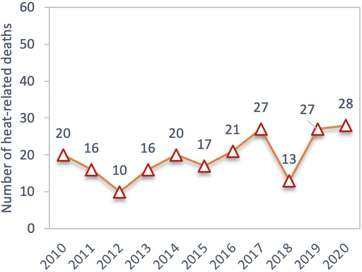 Entre 2010 y 2020, en la Florida se produjeron 215 muertes directamente relacionadas con el calor. Los años con huracanes, que interrumpen el suministro eléctrico durante períodos prolongados, registraron más muertes que los años sin huracanes.