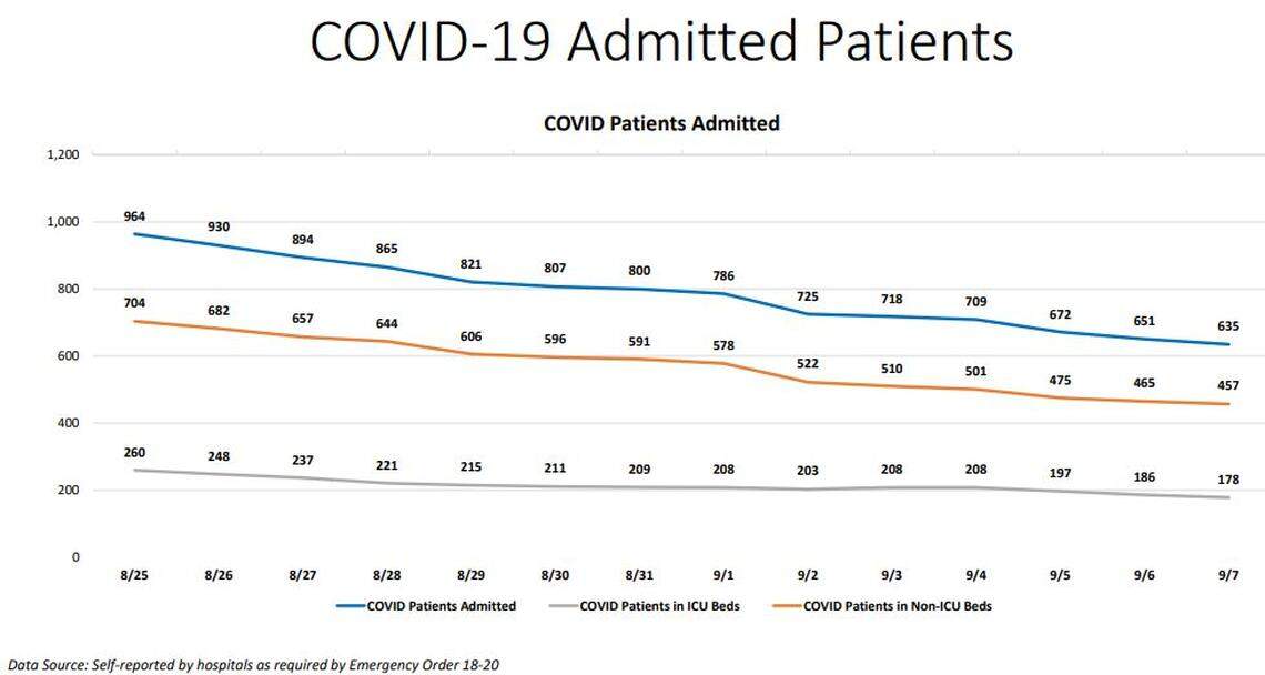 Miami-Dade’s chart of current COVID-19 hospitalizations and Intensive Care Unit bed usage.