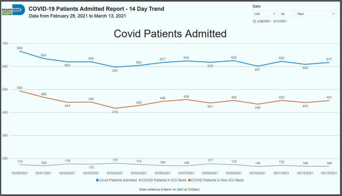 The current hospitaliztion chart from Miami-Dade County