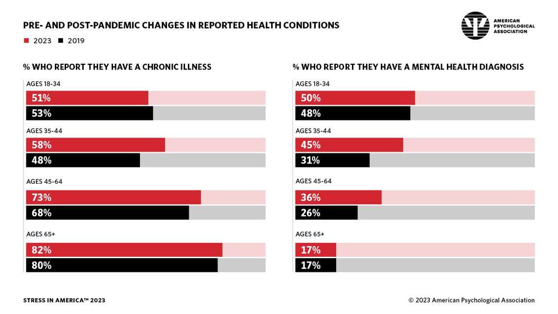 More adults report having a chronic health condition now than they did before the COVID-19 pandemic began, the report says.