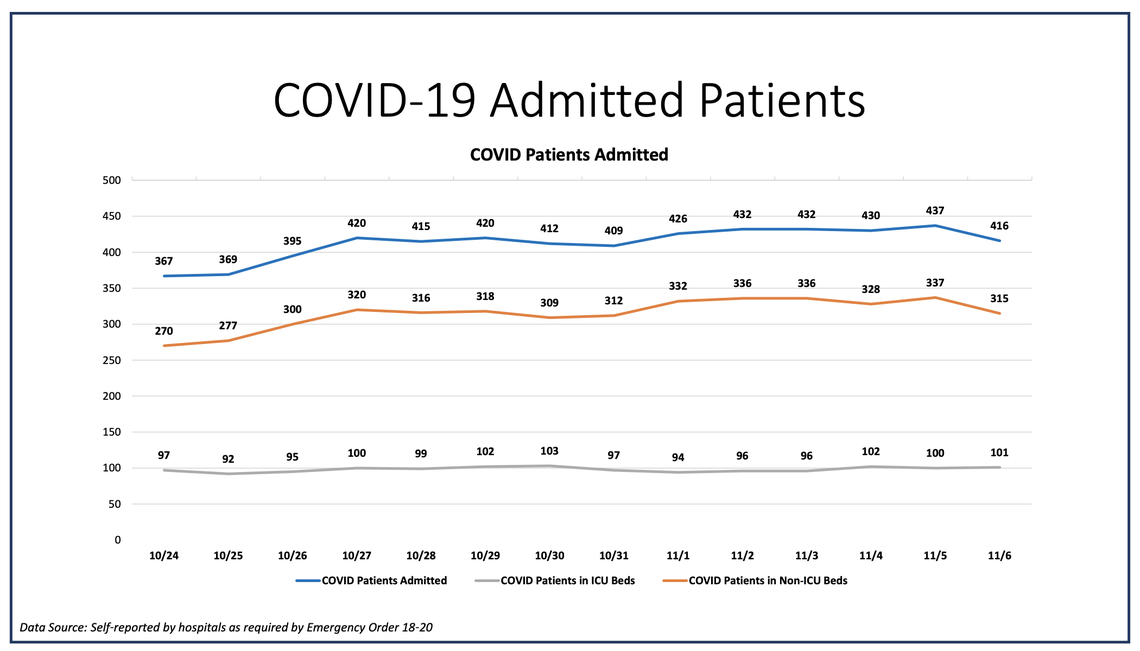 On Friday, Miami-Dade hospitalizations for COVID-19 complications decreased from 437 to 416, according to Miami-Dade County’s “New Normal” dashboard. According to Friday’s data, 75 people were discharged and 45 people were admitted.