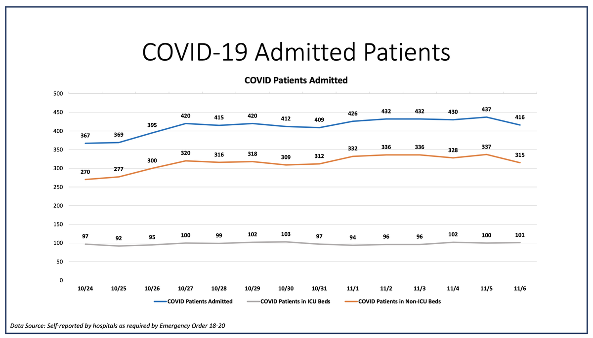 On Friday, Miami-Dade hospitalizations for COVID-19 complications decreased from 437 to 416, according to Miami-Dade County’s “New Normal” dashboard. According to Friday’s data, 75 people were discharged and 45 people were admitted.