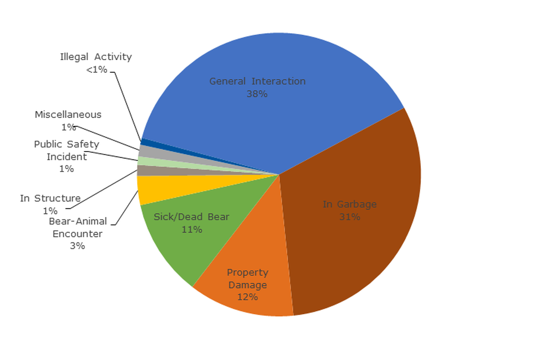 Types of human-bear conflicts, as described by callers, received by the FWC from 2009 to 2018