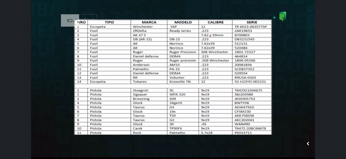 Screenshot of a Cuban state broadcast carried by Canal Caribe showing the list of weapons allegedly stashed aboard a boat that engaged in a firefight on Wednesday with the Cuban coast guard.
