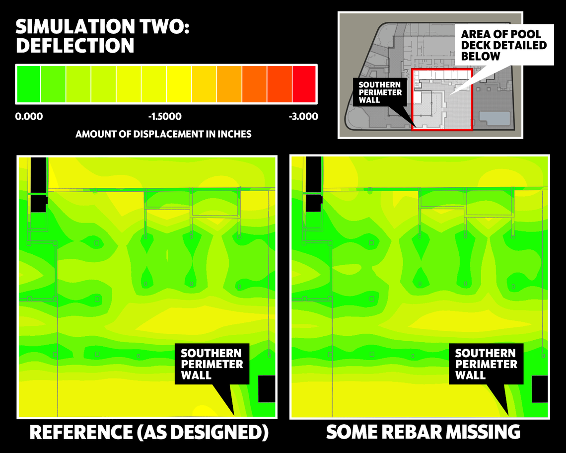 A simulation of missing rebar connections between the slab and southern wall on the full model shows slightly different deflection patterns on the pool deck slab as compared to the reference model.