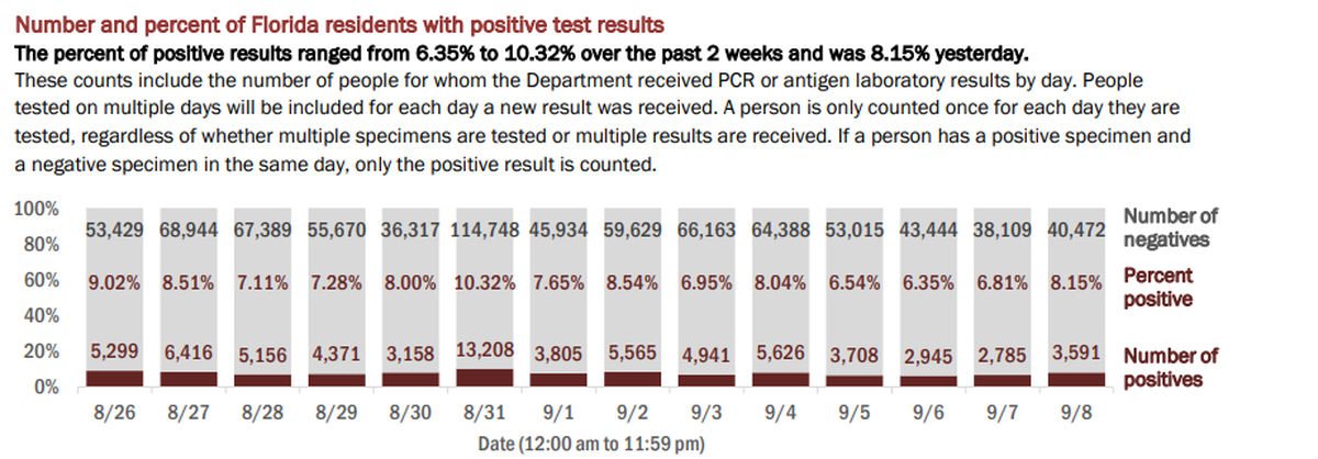 On Wednesday, Florida’s Department of Health reported the results of 44,063 people tested on Tuesday. The positive rate of new cases (people who tested positive for the first time) was 5.94%. If retests are included — people who have tested positive once and are being tested for a second time — the positive rate was 8.15% of the total, according to the report.