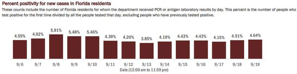 The state’s graph of its positive test rate trend.