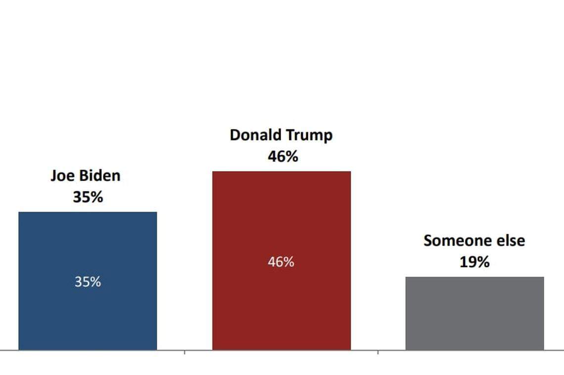 In a November poll of Miami-Dade County voters, former President Donald Trump led President Joe Biden by double digits. Biden beat Trump by 7 points in Miami-Dade in the 2020 election.