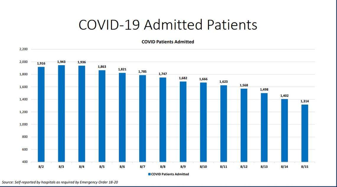 COVID-19 admitted patients report for Miami-Dade on Aug. 15, 2020.