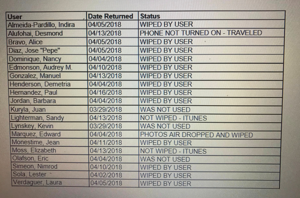 A log by Miami-Dade County's Information Technology Department showing the status of more than a dozen temporary phones issued to officials who traveled on a trade mission to China and Japan in March 2018. Despite the labels "Wiped by User," the county says the phones were deleted by tech workers as a security precaution and not by the officials who were issued the phones.