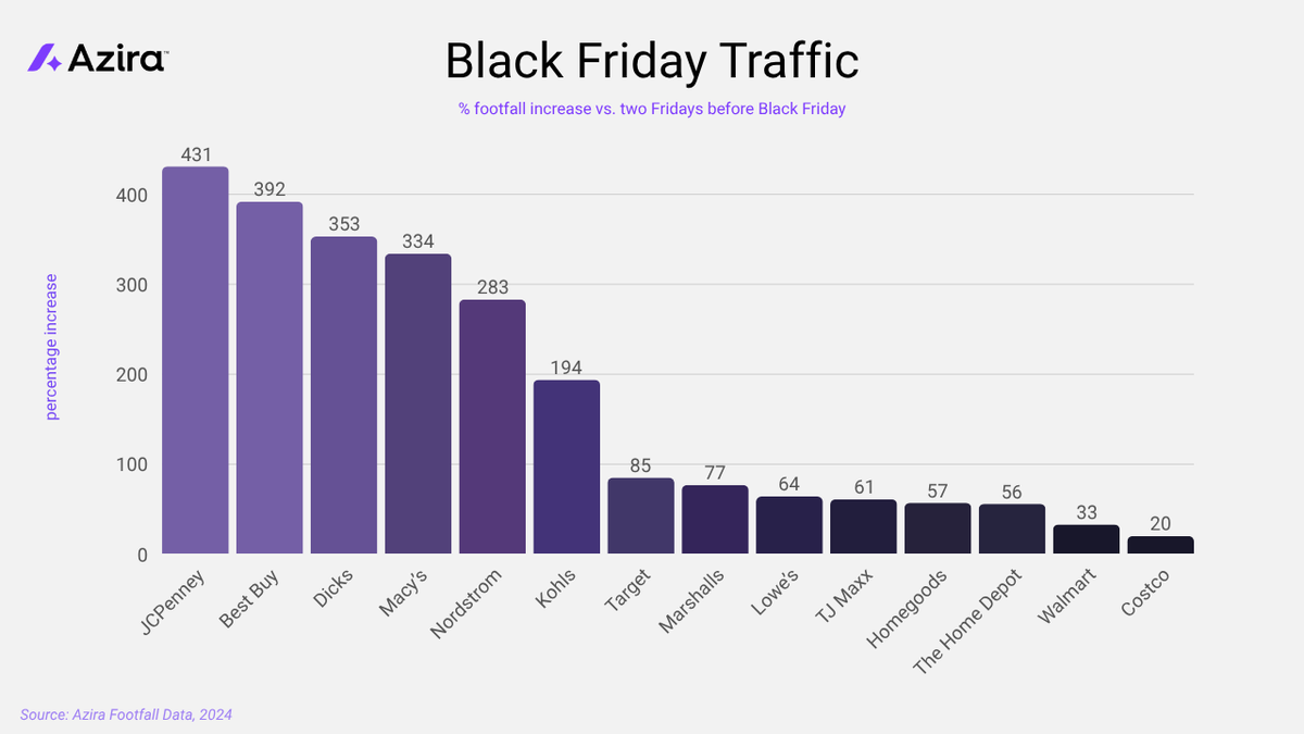 Azira analyzed foot traffic at 14 major retailers in 10 metro areas, include the Miami region, on Black Friday 2024 to see which stores saw the biggest surges. JCPenney saw the most overall traffic. Costco the least.