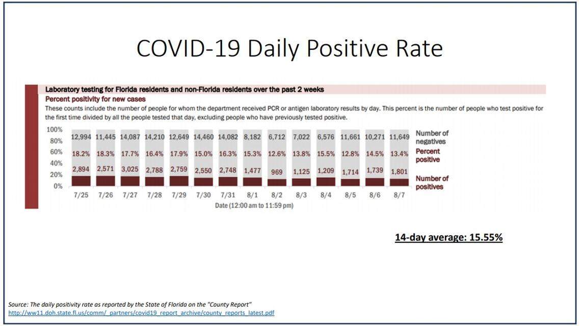 COVID-19 daily positive rate released on Aug. 8, 2020.