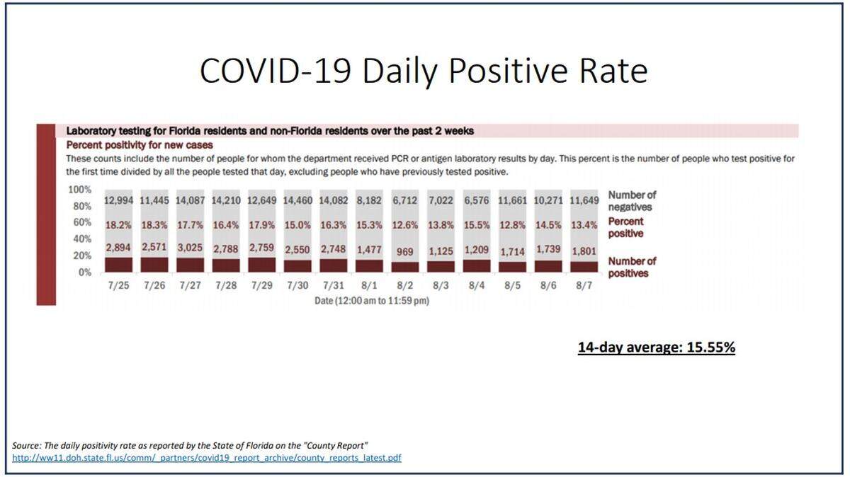 COVID-19 daily positive rate released on Aug. 8, 2020.