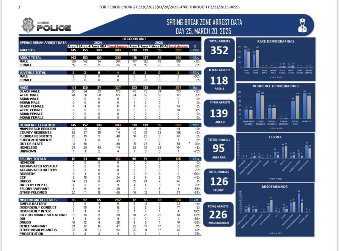 Data from the Miami Beach Police Department shows a comparison of citywide arrest data in March 2025 and March 2024, as of March 20 each year.