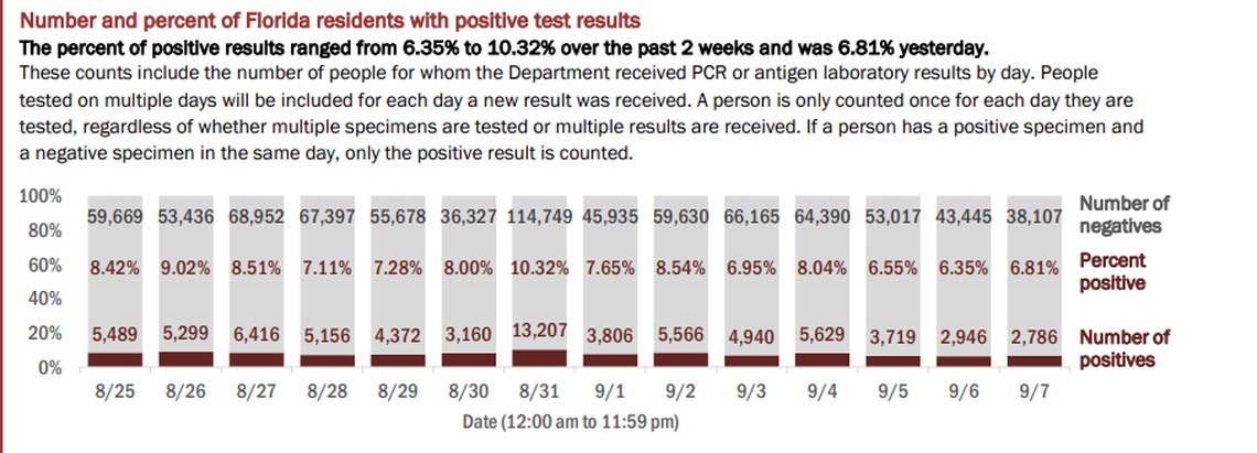 On Tuesday, Florida’s Department of Health reported the results of 40,893 people tested on Monday. The positive rate of new cases (people who tested positive for the first time) was 4.96%. If retests are included — people who have tested positive once and are being tested for a second time — the positive rate for Monday’s testing was 6.81% of the total, according to the report.