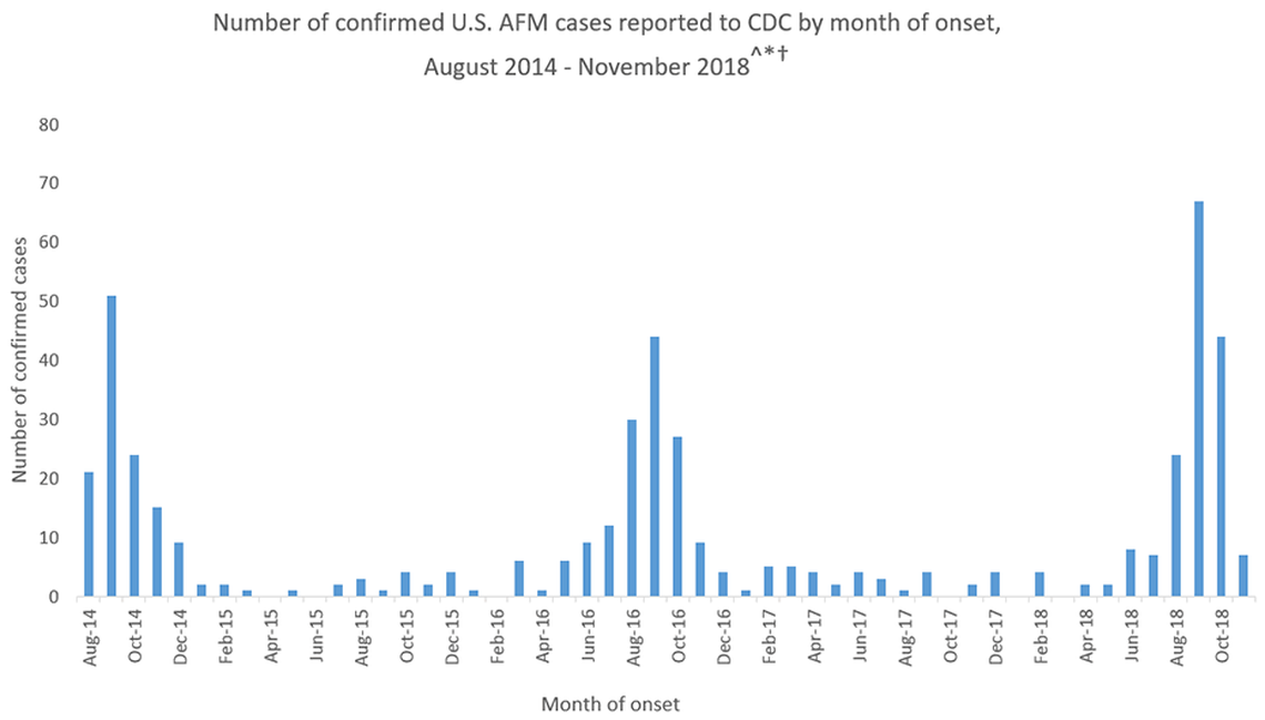 The graph shows the number of AFM cases confirmed by the Centers for Disease Control and Prevention as of Dec. 14, with onset of the condition through Nov. 30. This fall, health officials alarmed by the increase of cases this year appointed a task force to investigate the cause of AFM and the best way to treat and prevent the illness.
