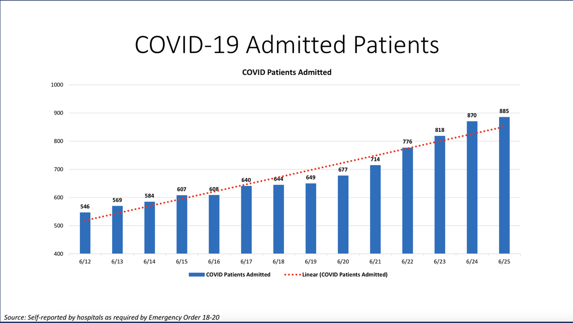 On Thursday, Miami-Dade hospitalizations hit an all-time high again with 885 patients, according to Miami-Dade County’s “New Normal” dashboard data. According to Thursday’s data, 159 people were discharged and 109 people were admitted.