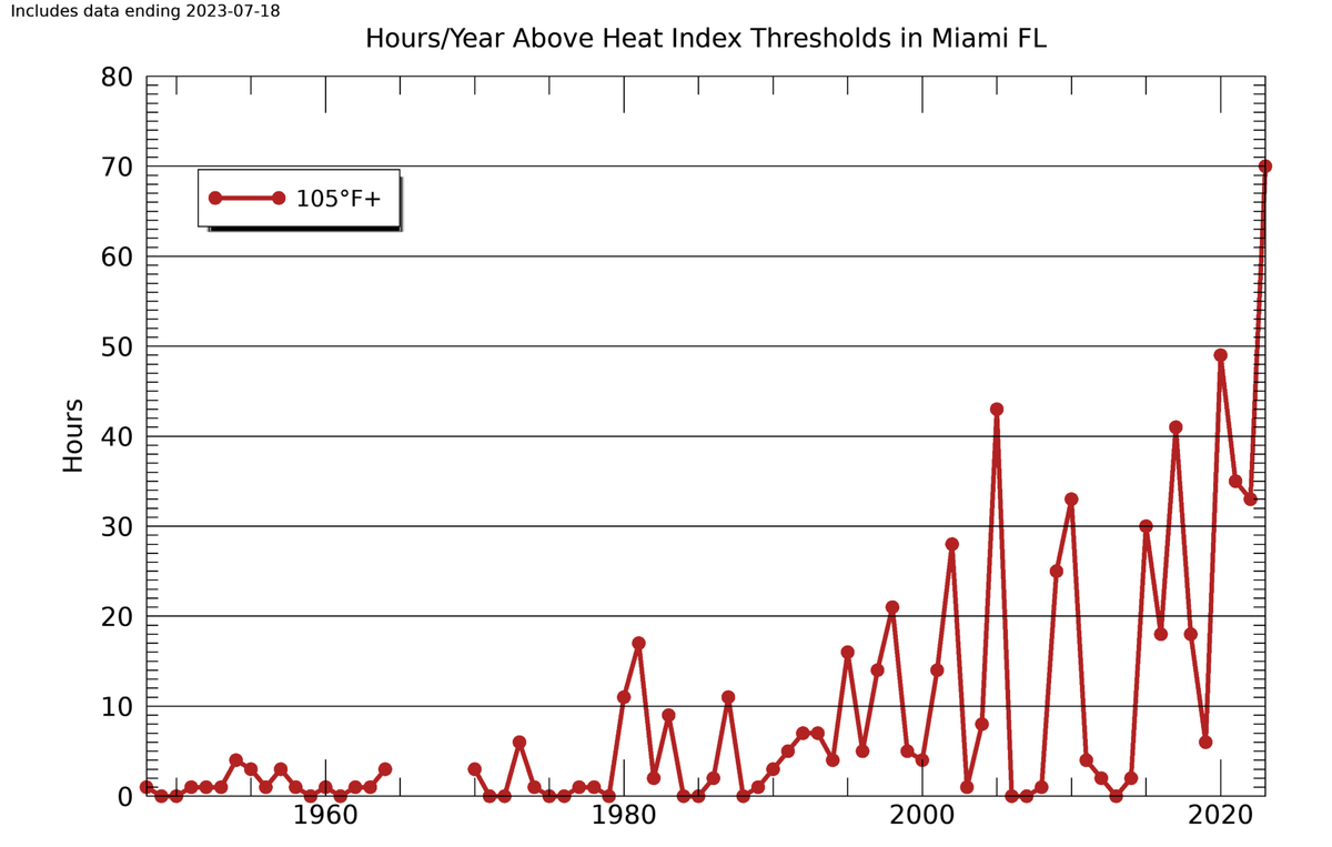 This year, Miami has spent more hours above a 105-degree heat index than any other on record, going back to at least 1950.