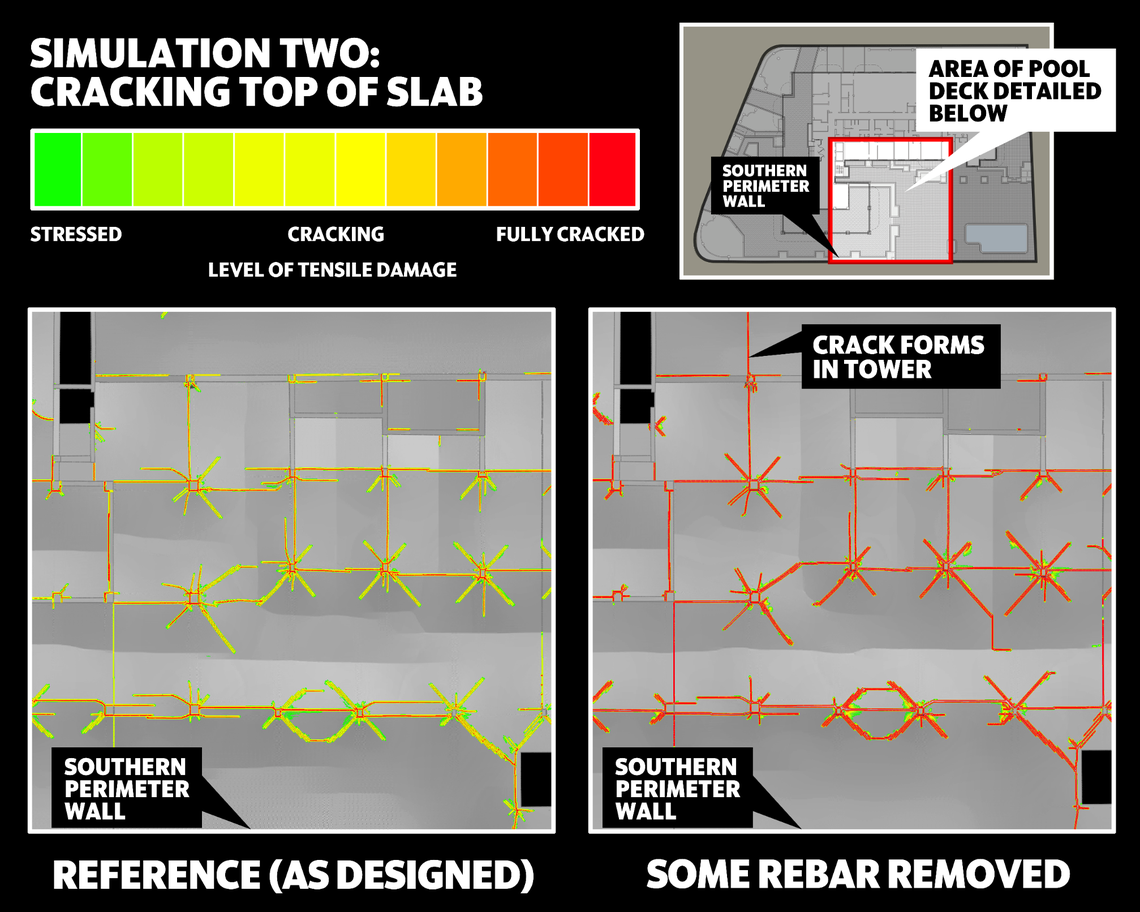 A simulation of missing rebar connections between the slab and southern perimeter wall on the full model shows different cracking on the top of the pool deck slab as compared to the reference model.
